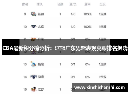 CBA最新积分榜分析：辽篮广东男篮表现亮眼排名揭晓